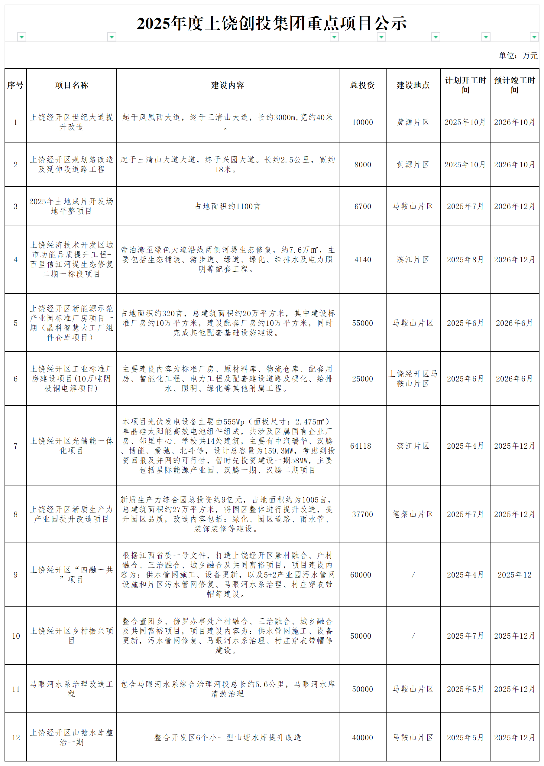 2025年度上饒創(chuàng)投集團(tuán)重點(diǎn)項(xiàng)目公示_謀劃儲(chǔ)備庫(kù)項(xiàng)目.png